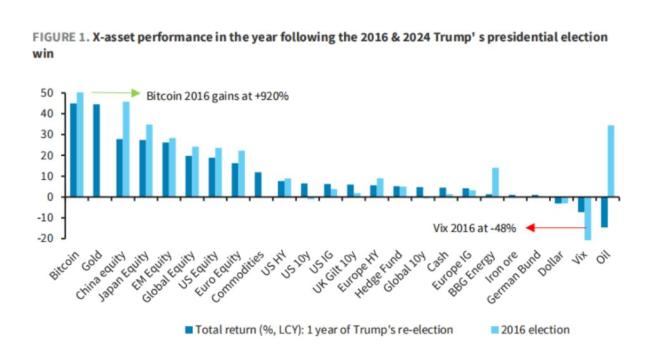 “特朗普2.0”与“1.0”市场非常相似。坏消息是