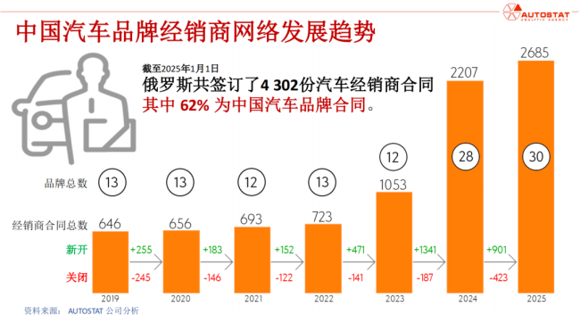 俄罗斯大幅加税，中国汽车出口下降58%！