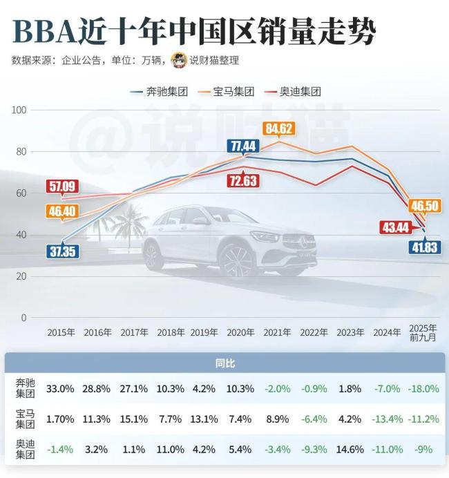 集体溃败！中国人，为啥不买BBA了 豪车时代变了