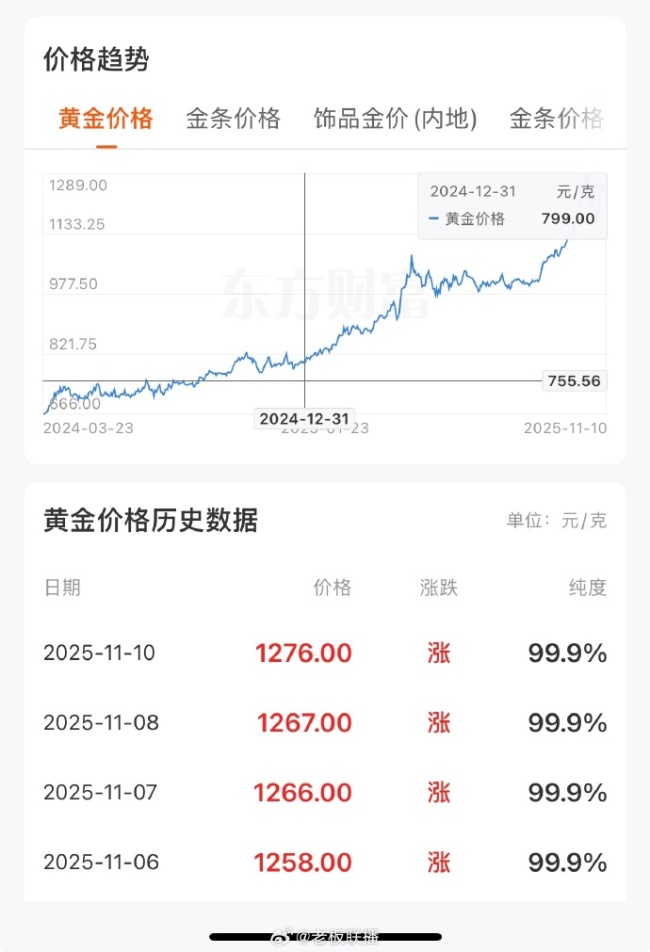 金饰克价又新高！金饰克价年内涨超500元