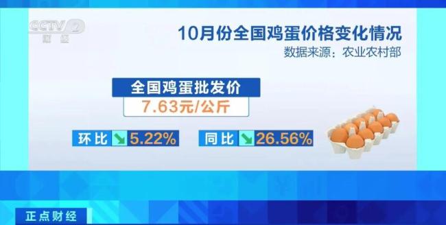 鸡蛋价格跳水 降至近几年最低 供应过剩导致