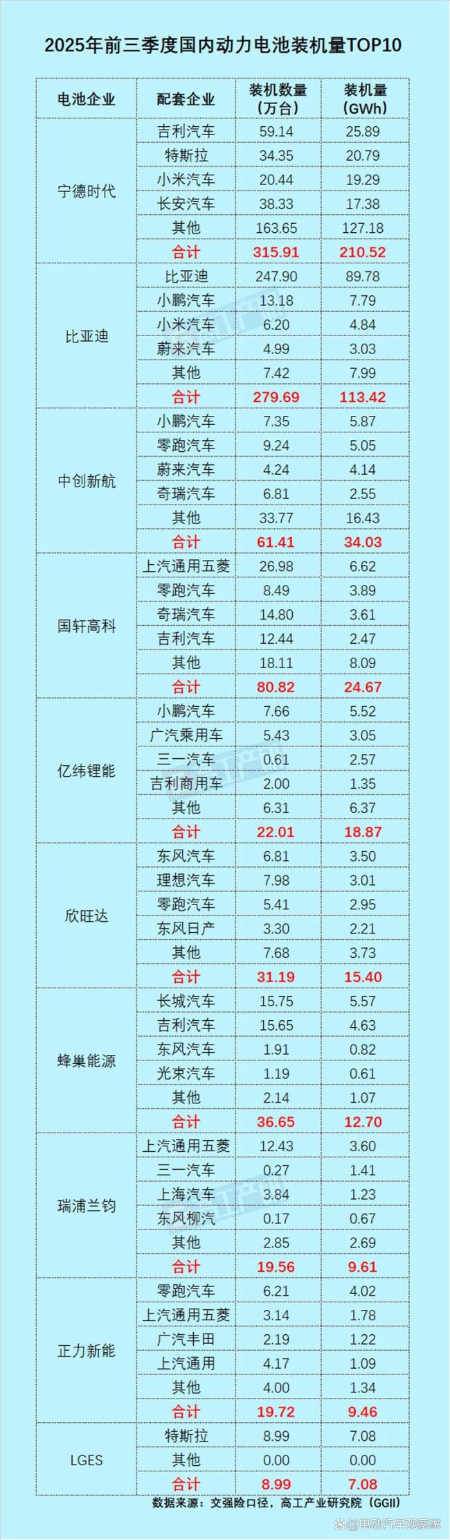 比亚迪电池外供占比突破20% 外供加速增长