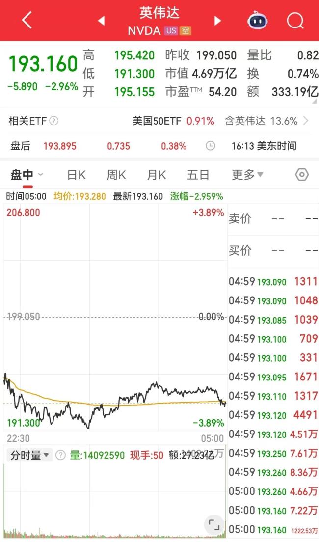 英伟达一夜蒸发超万亿元 芯片股普跌冲击市场