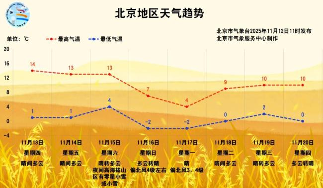 北京今明两天晴空为主，适宜户外活动！周末迎大风降温 冷暖切换明显