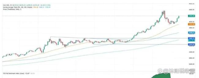 金价暴涨近70美元 如何交易黄金 美债收益率下滑支撑