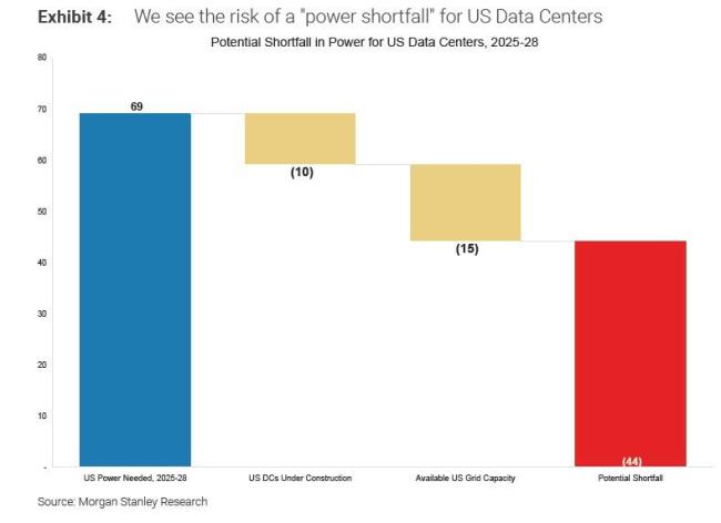 AI热潮背后隐忧：到2028年，美国电力短缺可能相