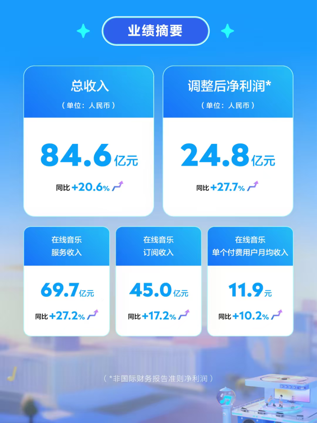 如何评价腾讯音乐2025年Q3财报 业绩稳中有进