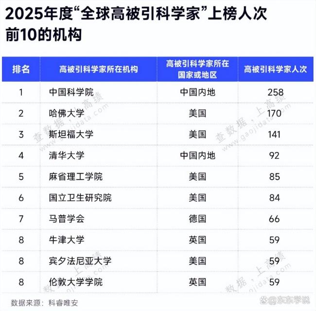 全球高被引科学家最新名单 中国科研实力强劲显现