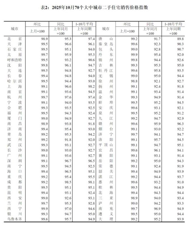 70个大中城市10月份房价总体下降 各线城市价格齐跌