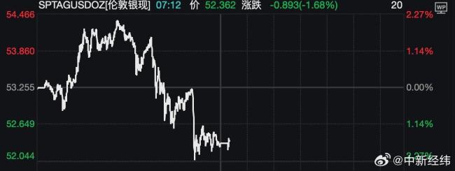 黄金白银迅速跳水 全球金融市场大跌