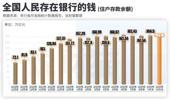 满仓干啦？全国人民存款，大减1.34万亿 股市活跃引发存款搬家