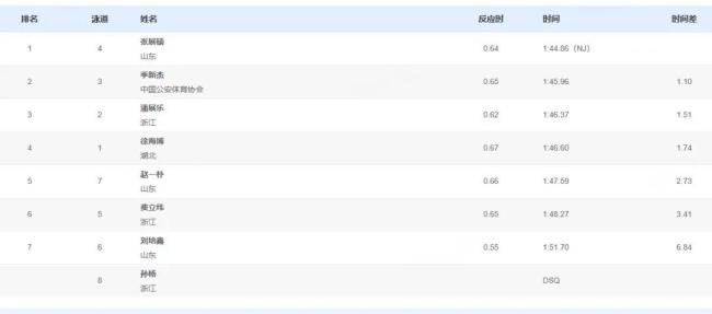 18岁张展硕3天3金3记载 目田泳三冠王出生