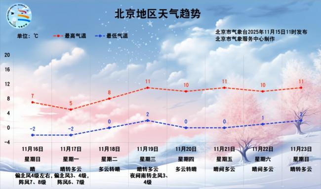 北京大风预警，一直刮到下周一！明天最高温降至7℃ 气温骤降注意保暖