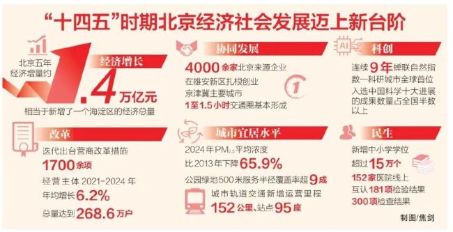 看,北京的全新坐標!