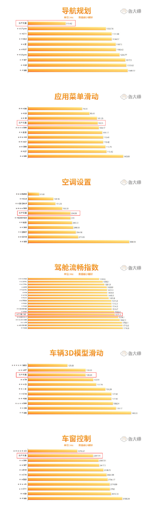 新势力燃油车跑分排行榜！