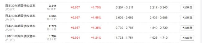 日元日债齐创新低 市场担心债务风险 财政刺激预期升温