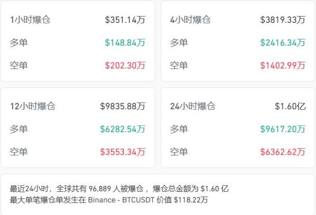 加密货币暴跌 特朗普家族财富大缩水