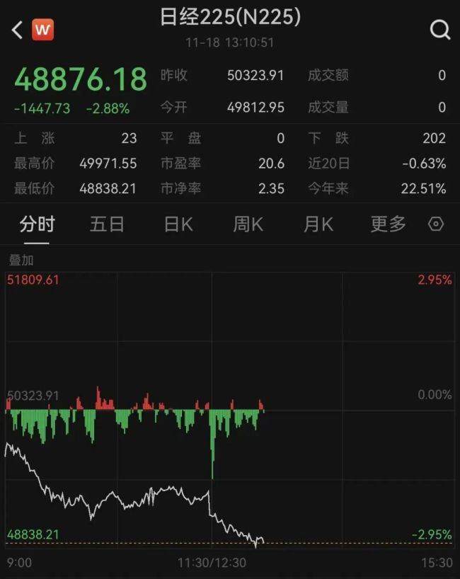 全线大跌！黄金跳水、比特币暴跌，超17万人爆仓 全球资产集体下挫