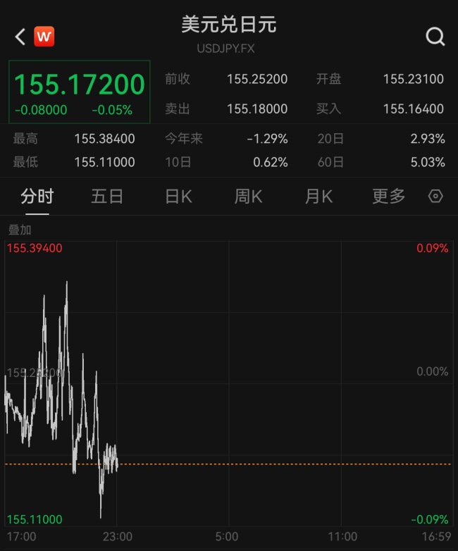 日元创1月以来新低 股市大跌加剧经济担忧
