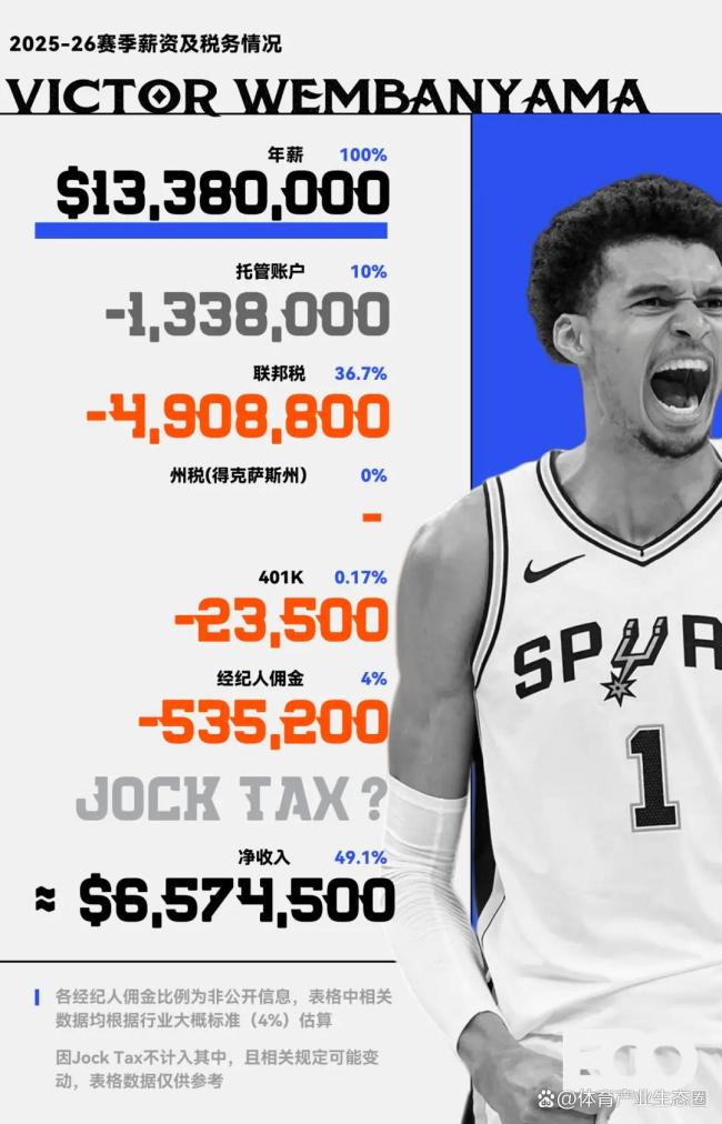 NBA合同水分有多大 賬面與實(shí)際的差距