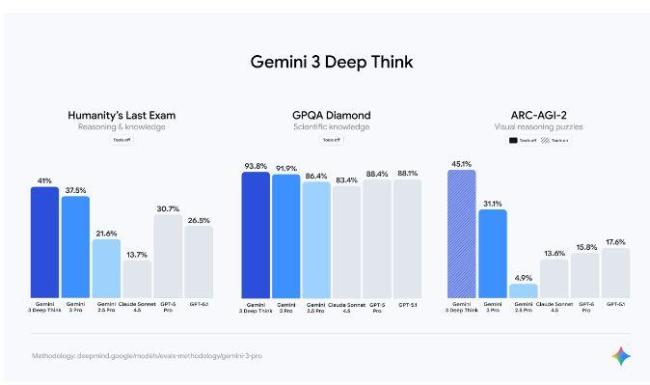 谷歌全新AI模型Gemini 3發(fā)布 推理能力實(shí)現(xiàn)重大突破