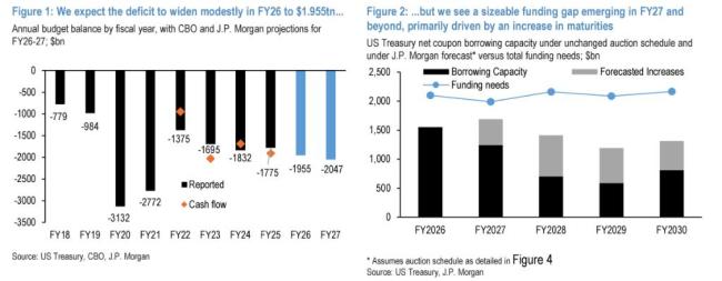美国2026赤字率或逼近6.2%