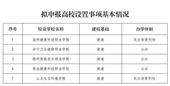 山东拟申报设置5所新大学 涵盖健康与智能技术领域