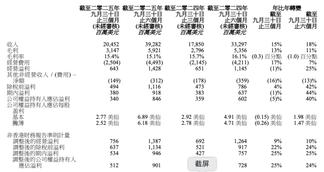 联想第二财季收入同比增长15% AI业务成增长引擎