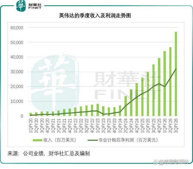 英伟达的现实与黄仁勋的狂想 业绩超预期引领增长