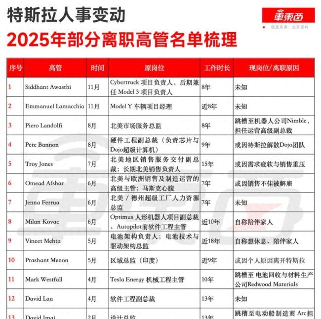 特斯拉13名关键高管辞职，营收暴跌，销量见顶