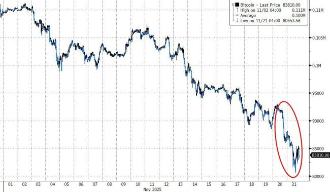 纳指创4月来最大三周跌幅 商场波动加重激发担忧