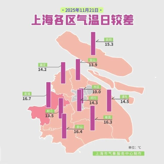 上海首轮入冬冲刺失败 暖阳回归气温升