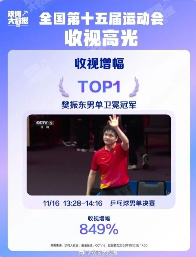 太意外了!全运会收视率最高的竟是陈梦,力压孙颖莎王楚钦樊振东 乒乓球成顶流