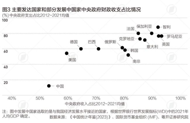 中央财政支出比重提高，未来五年怎么做 缓解地方财政压力