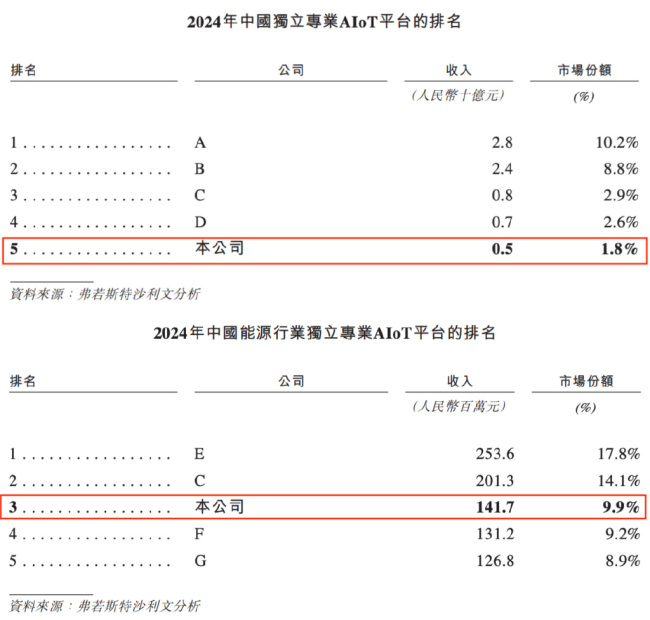 前IBM员工带德风科技冲刺IPO AIoT赛道的挑战与机遇