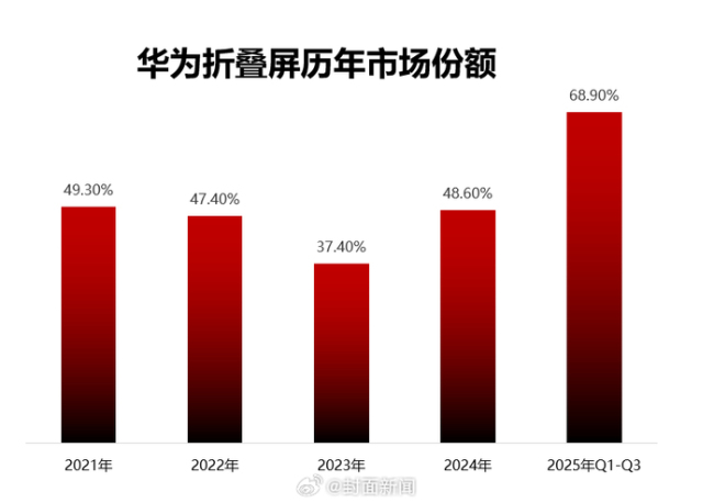 余承东称华为标准折叠标杆