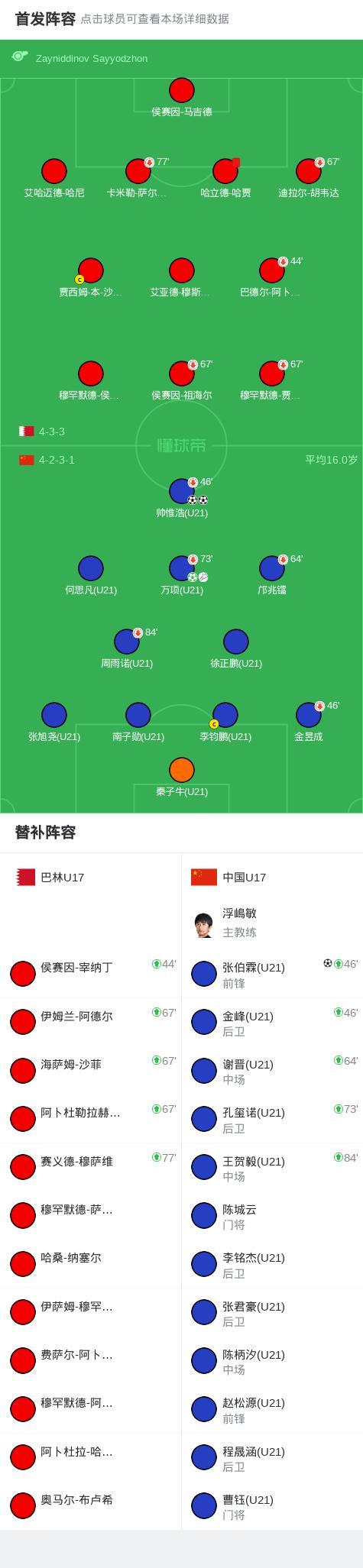 8-0了！王賀毅邊路“保姆級(jí)喂餅”，帥惟浩門前墊射完成梅開二度 中國(guó)U17大勝巴林