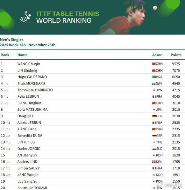 孫穎莎連續(xù)第176周世界排名第一 國乒單打雙冠王穩(wěn)固