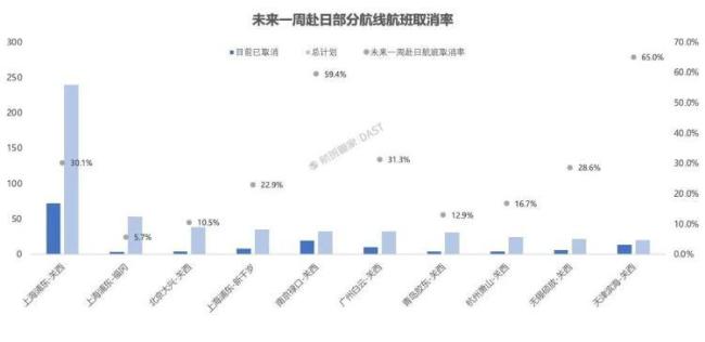 第三方平臺:已有12條中日航線取消所有航班 赴日旅行需求驟減