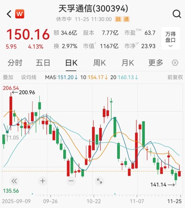 A股科技成长板块强势反攻