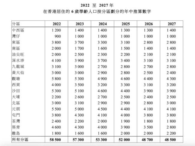 香港小学生人数跌至30年新低 学龄人口持续下降引发关注