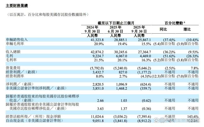 理想汽车Q3财报