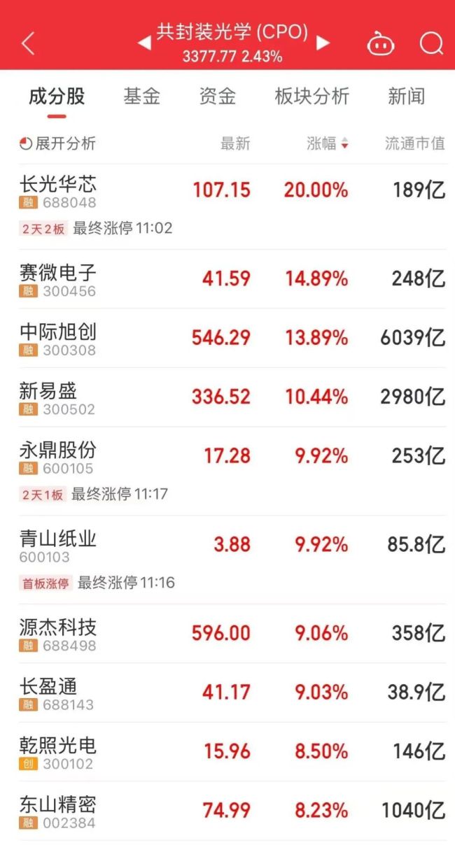 光模塊龍頭，爆發(fā)！市值突破6000億元 算力產(chǎn)業(yè)鏈走強(qiáng)