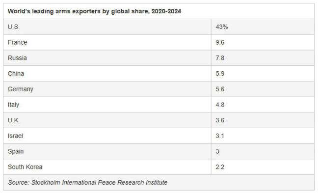 韩国总统访中东、非洲四国，“国防订单达150亿美元，成果很快公布” 推动军工出口多元化