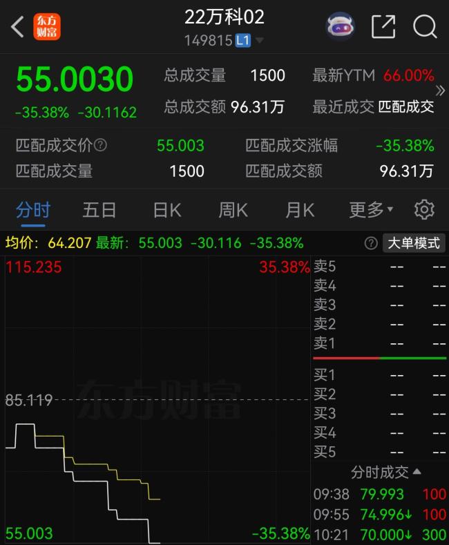 单日跌超30%，“22万科02”二次临停，万科股债齐探底 市场疑虑深铁兜底能力