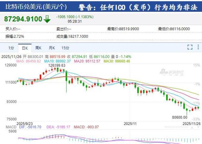 英伟达市值一夜蒸发超8100亿元 谷歌AI芯片竞争加剧