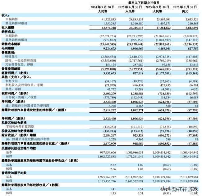 銷量下滑、單季虧損！理想汽車提前入冬