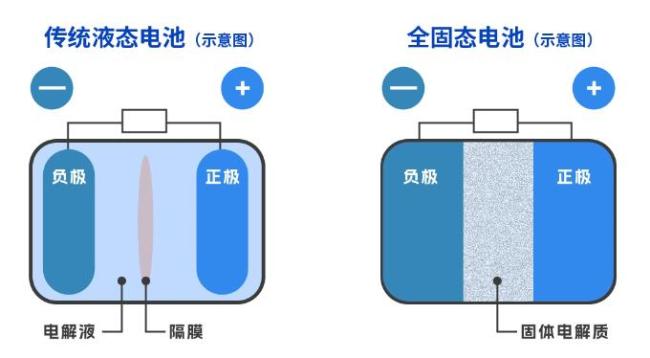 “未來黑科技”全固態(tài)電池是啥 更強(qiáng)更快更安全
