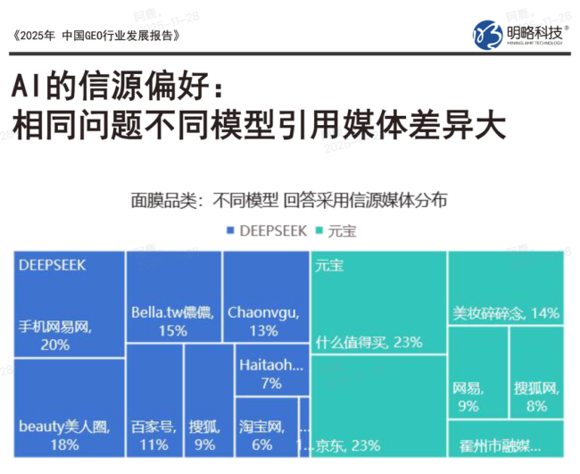 2萬元就能馴服AI三個月 GEO市場火爆背后