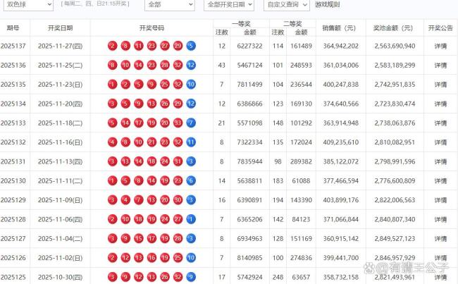 单注622万！福彩双色球开出头奖12注 号码分布均衡